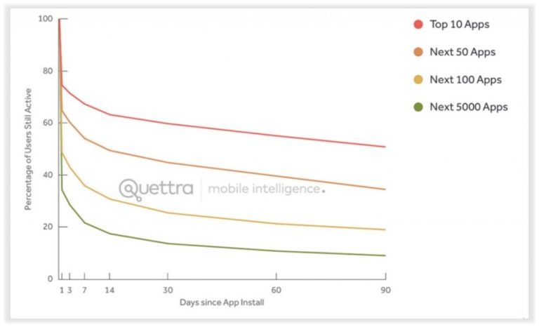 Mobile App Retention Rates Graph